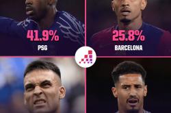 米兰体育平台-里昂客场取胜，巴黎圣日耳曼遭遇波折